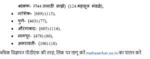 Amravati Division Talathi, Clerk Typist Recruitment 2017