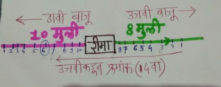 रांगेतील स्थान (Sitting Arrangement)