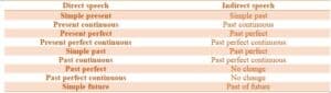 Direct and Indirect Speech Tense Formula